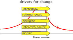 drivers for change
