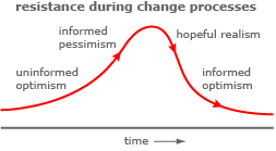 resistance in change processes